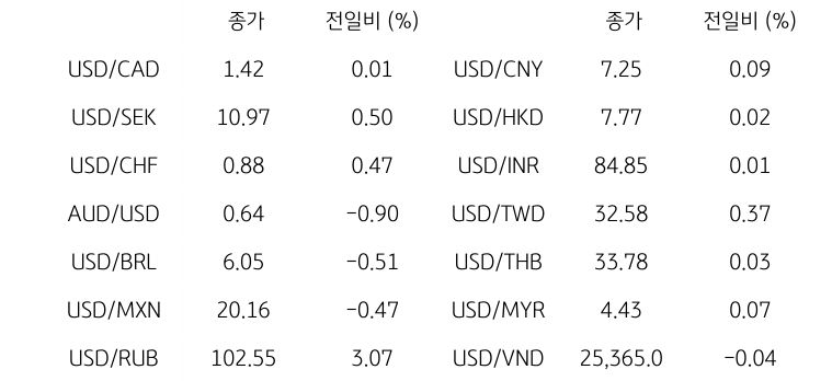 글로벌 주요 통화 동향