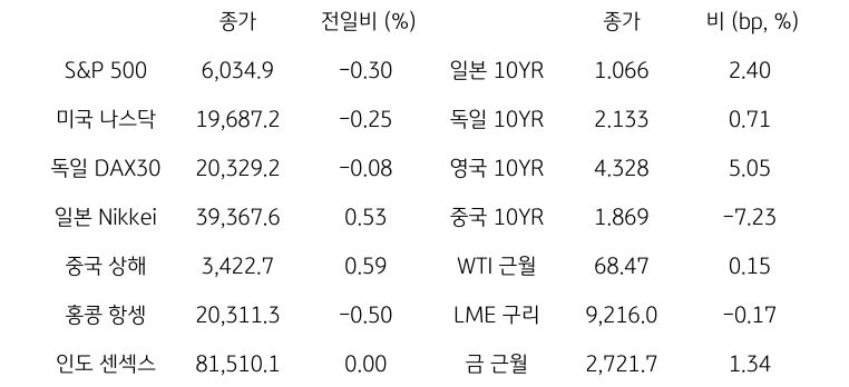 글로벌 금융시장 동향