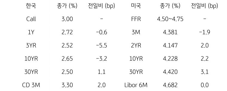 한국과 미국 채권 금리 동향