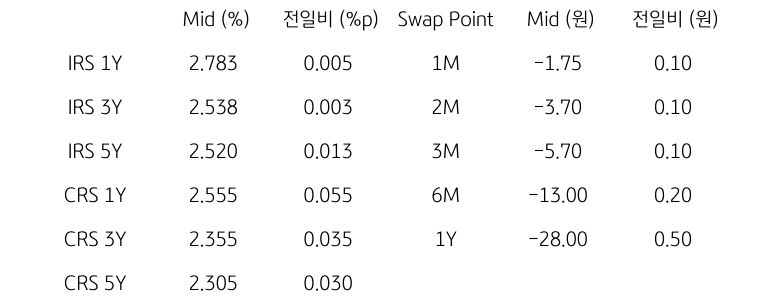 IRS/CRS 및 Swap Point