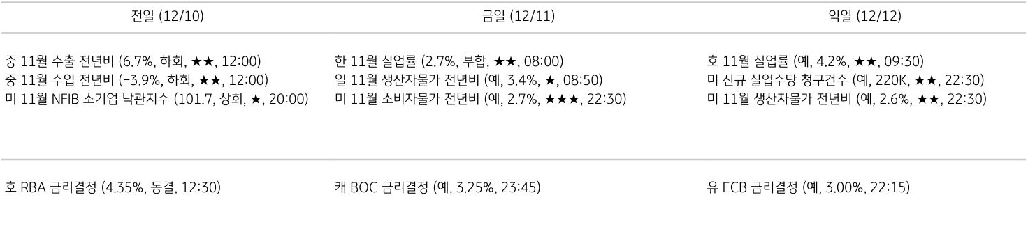 주요 경제지표 일정