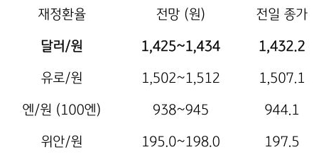 금일 주요 환율 전망