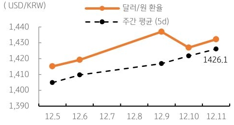 달러/원 환율 주간 추이