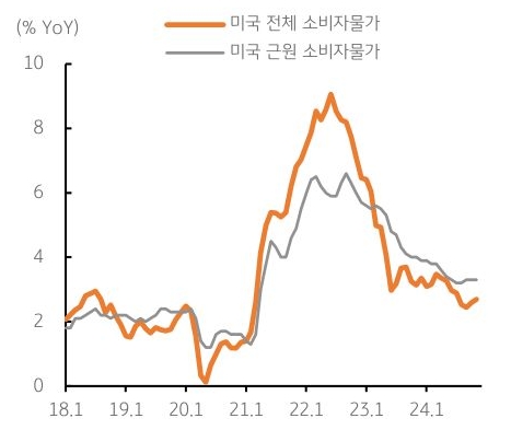 18년 1월 부터 24년 현재까지 '미국' 전체 '소비자물가' 및 미국 근원 소비자물가의 추이를 그래프로 정리했다.