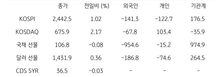 국내 금융시장 및 시장별 수급 동향