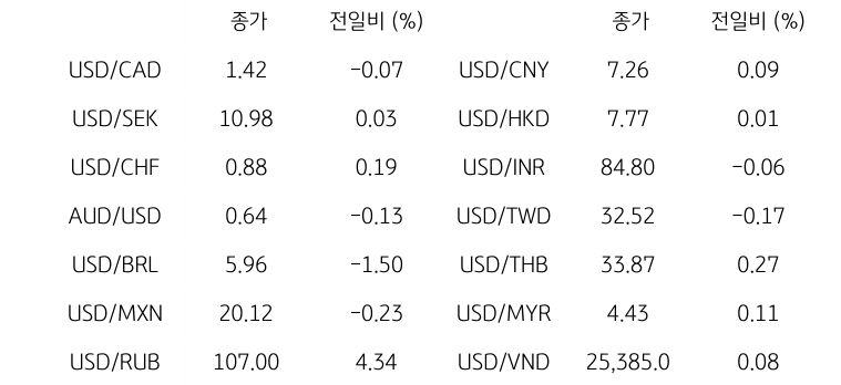 글로벌 주요 통화 동향