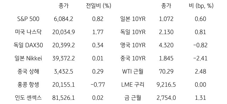 글로벌 금융시장 동향