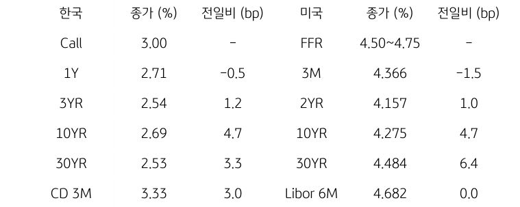 한국과 미국 채권 금리 동향