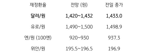 금일 주요 환율 전망