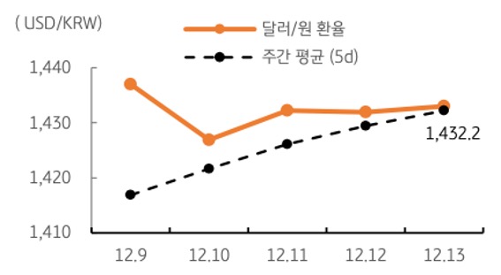 달러/원 환율 주간 추이