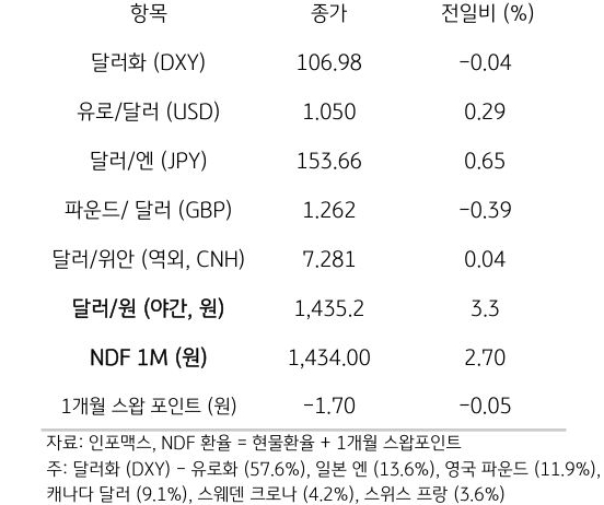 주요 통화 전일 동향