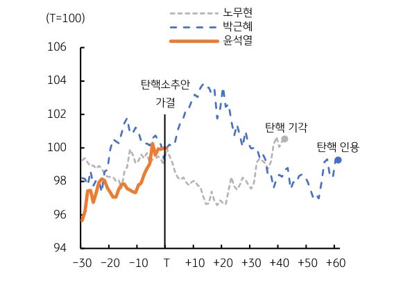 세 번의 '탄핵'에 따른 '달러/원 환율' 추이를 비교 분석하는 그래프로 정리했다.