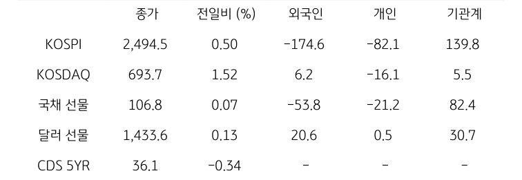 국내 금융시장 및 시장별 수급 동향