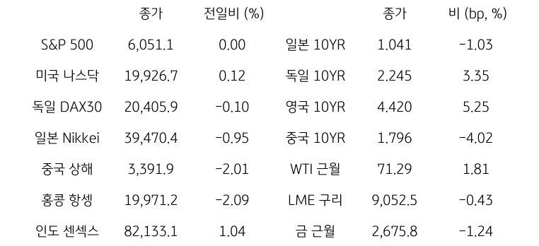 글로벌 금융시장 동향