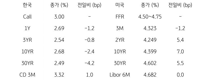 한국과 미국 채권 금리 동향