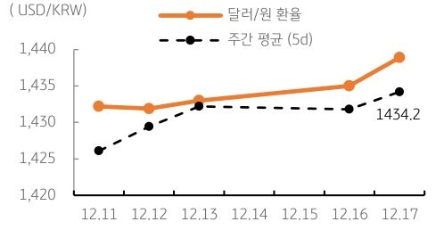 달러/원 환율 주간 추이