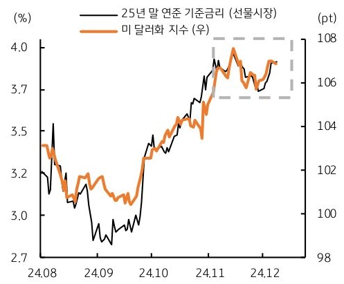 24년 8월 부터 24년 12월까지 25년 말 연준 '기준금리' 및 '미 달러화 지수'의 추이를 그래프로 정리했다.