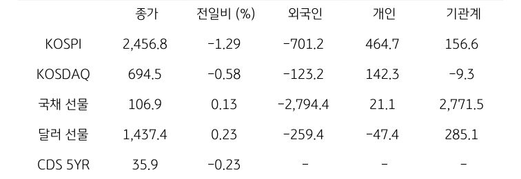 국내 금융시장 및 시장별 수급 동향