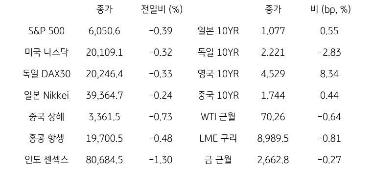 글로벌 금융시장 동향