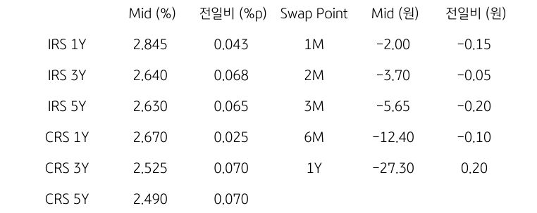 IRS/CRS 및 Swap Point