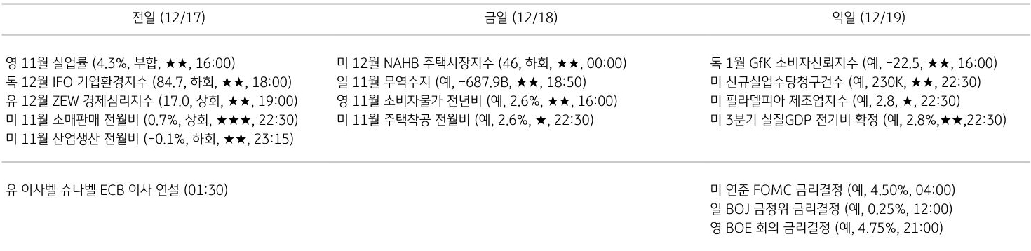 주요 경제지표 일정