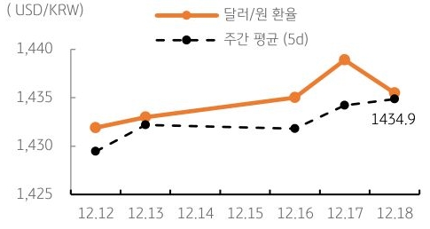 달러/원 환율 주간 추이