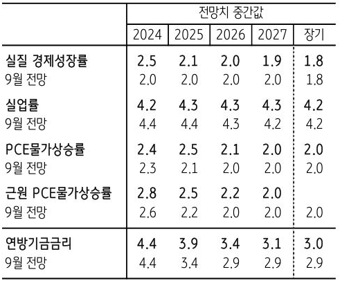 '미국' '실질 경제성장률', '실업률', 'PCE물가상승률', 근원 PCE물가상승률의 전망치 중간값을 24년에서 27년 및 장기까지의 내용을 표로 정리했다.