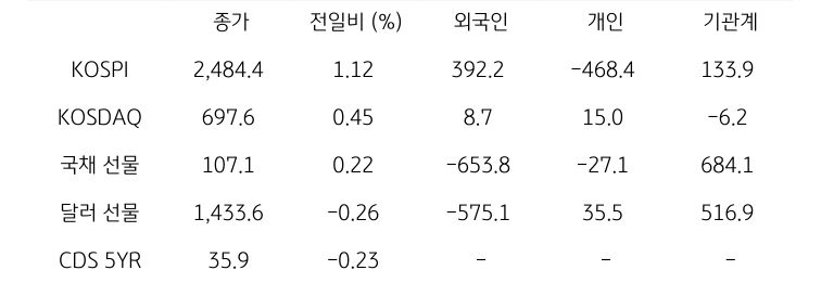 국내 금융시장 및 시장별 수급 동향