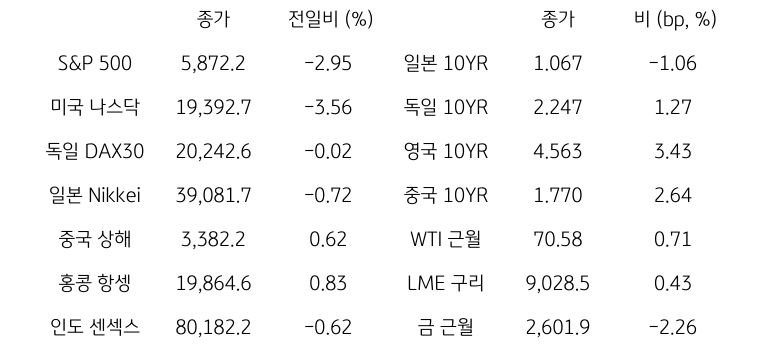 글로벌 금융시장 동향