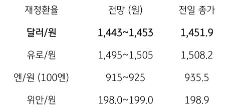 금일 주요 환율 전망