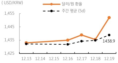 달러/원 환율 주간 추이