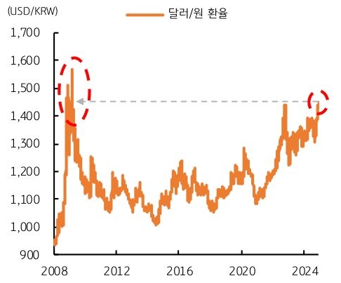 2008년 부터 2024년까지 '달러/원 환율' 추이를 그래프로 정리했다.