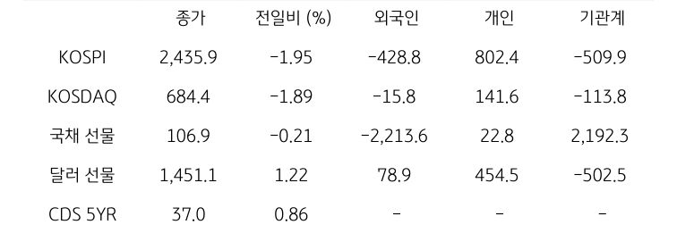 국내 금융시장 및 시장별 수급 동향