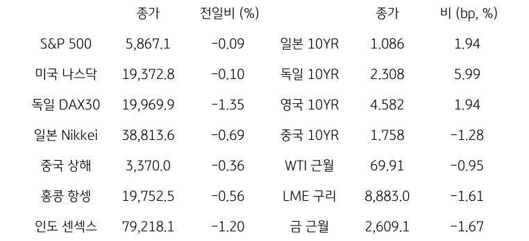 글로벌 금융시장 동향