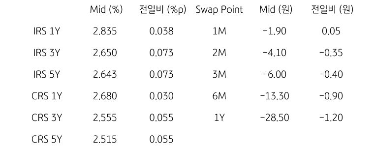 IRS/CRS 및 Swap Point