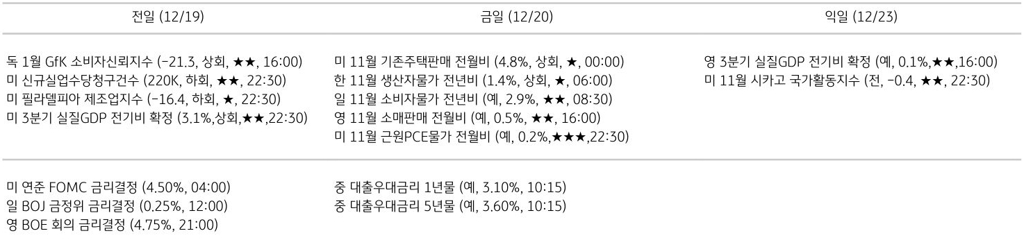 주요 경제지표 일정