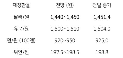 금일 주요 환율 전망