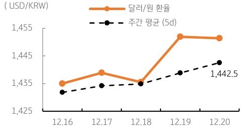 달러/원 환율 주간 추이