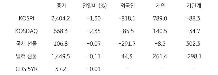 국내 금융시장 및 시장별 수급 동향