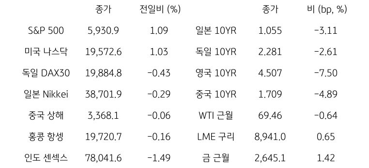 글로벌 금융시장 동향