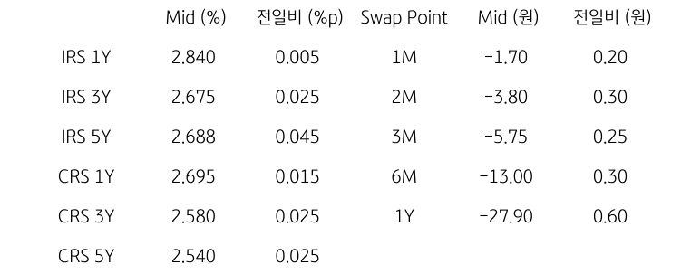 IRS/CRS 및 Swap Point