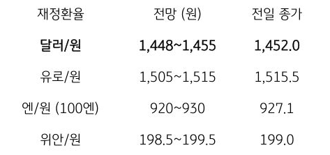 금일 주요 환율 전망