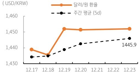 달러/원 환율 주간 추이