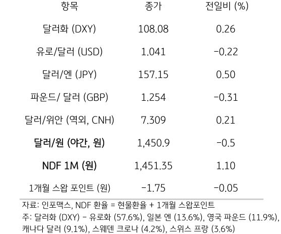 주요 통화 전일 동향