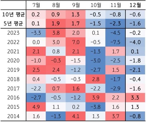 2014년 부터 2023년까지의 7~9월 '달러/원 계절성' 등의 내용을 표로 정리하였다.