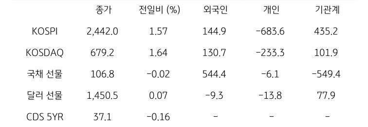 국내 금융시장 및 시장별 수급 동향