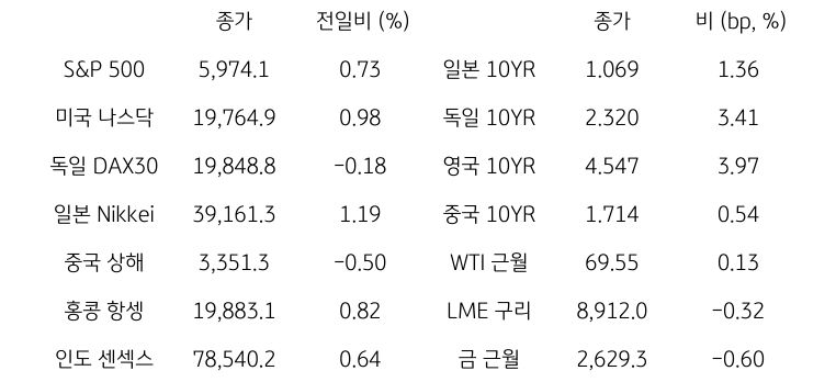 글로벌 금융시장 동향