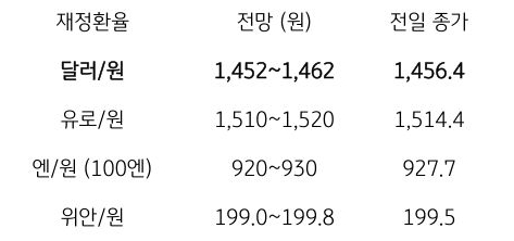 금일 주요 환율 전망