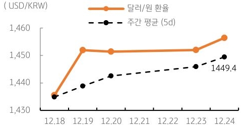 달러/원 환율 주간 추이