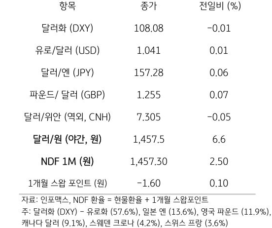 주요 통화 전일 동향